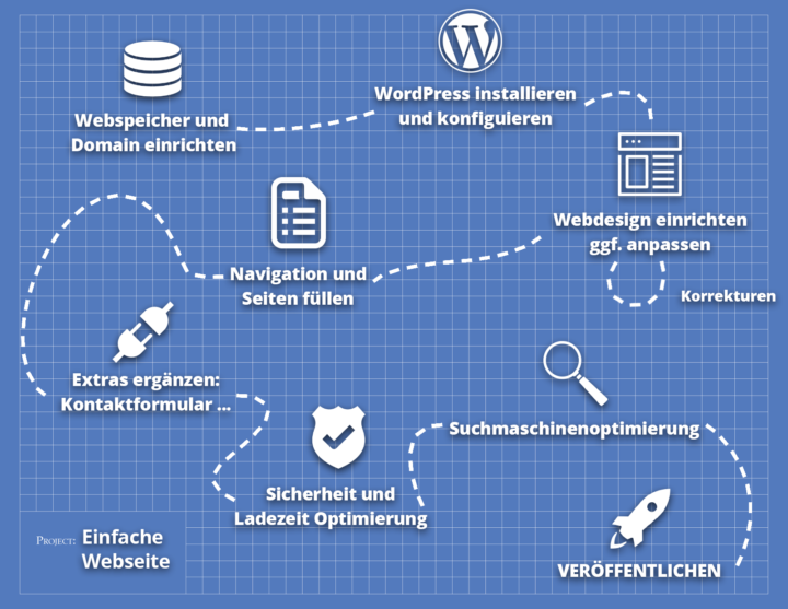 Die einzelnen Schritte einer WordPress Webseite
